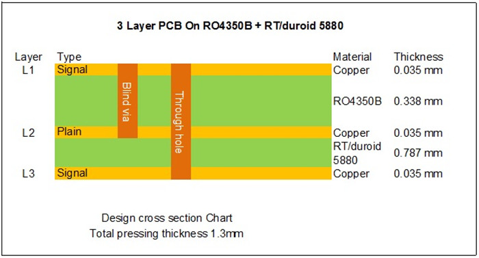 Stackup of 3 Layer Hybrid RO4350B and RT5880 PCB
